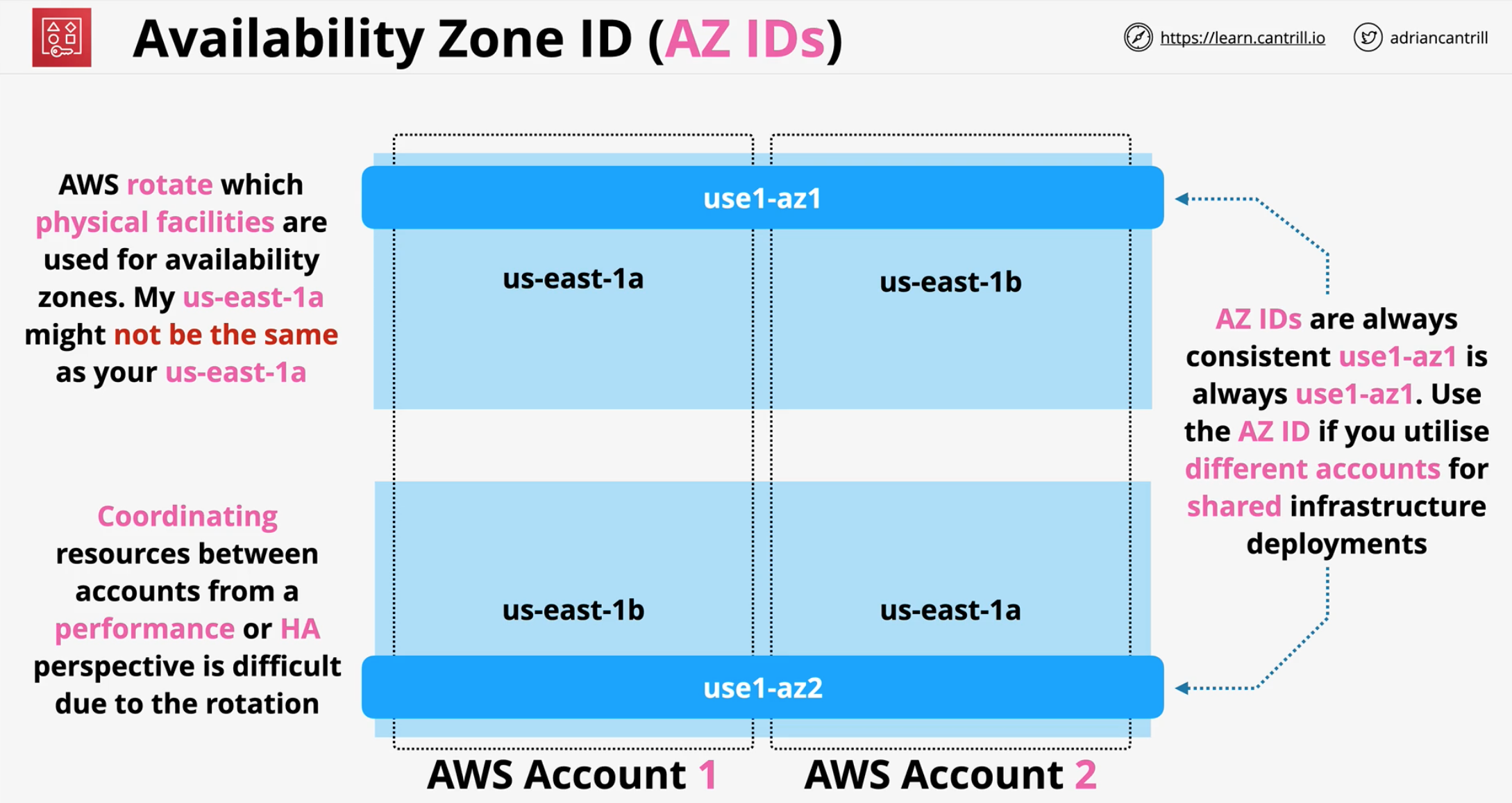AWS Resource Access Manager AWS SA Professional
