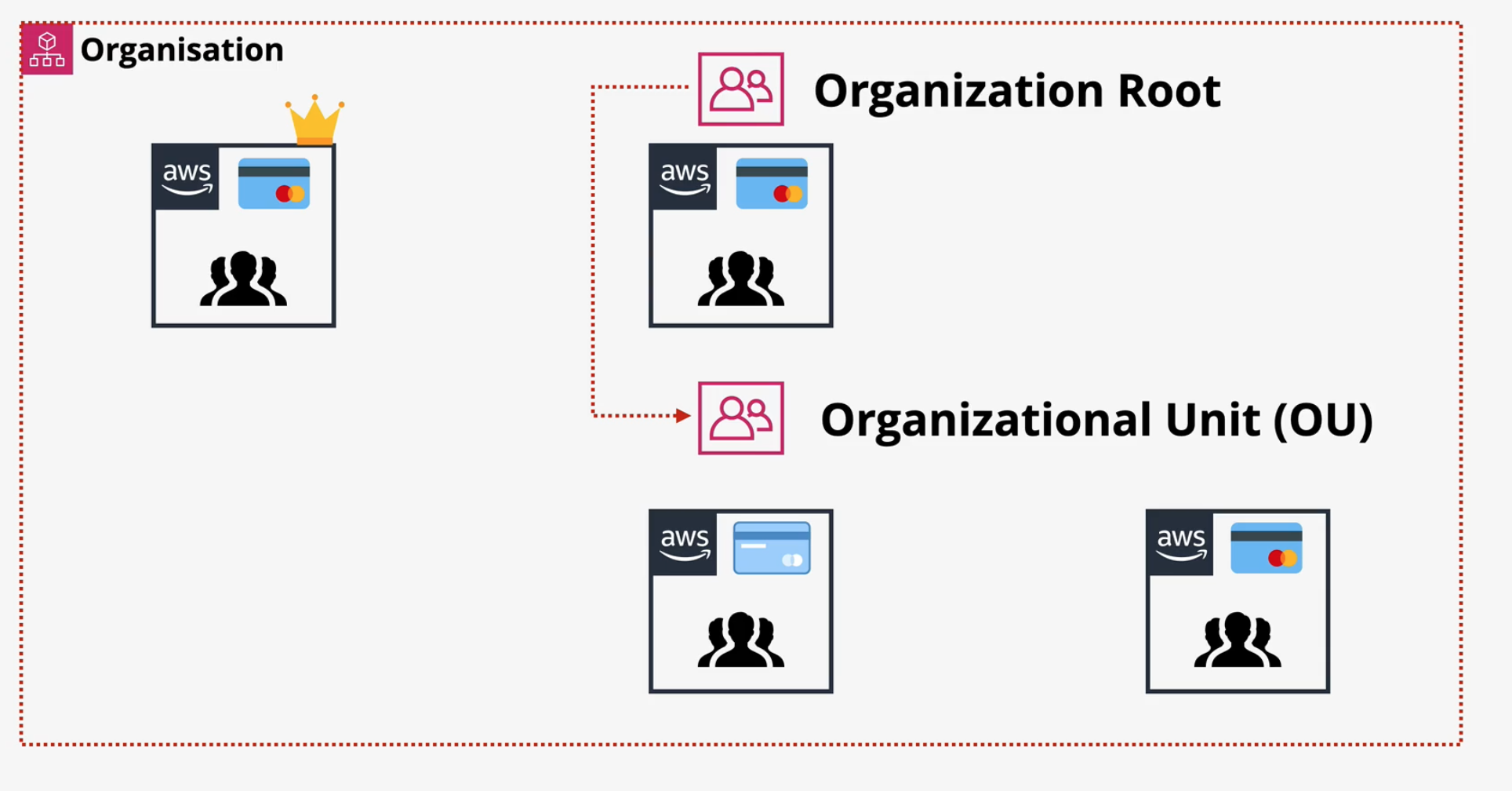 organization-root-and-units