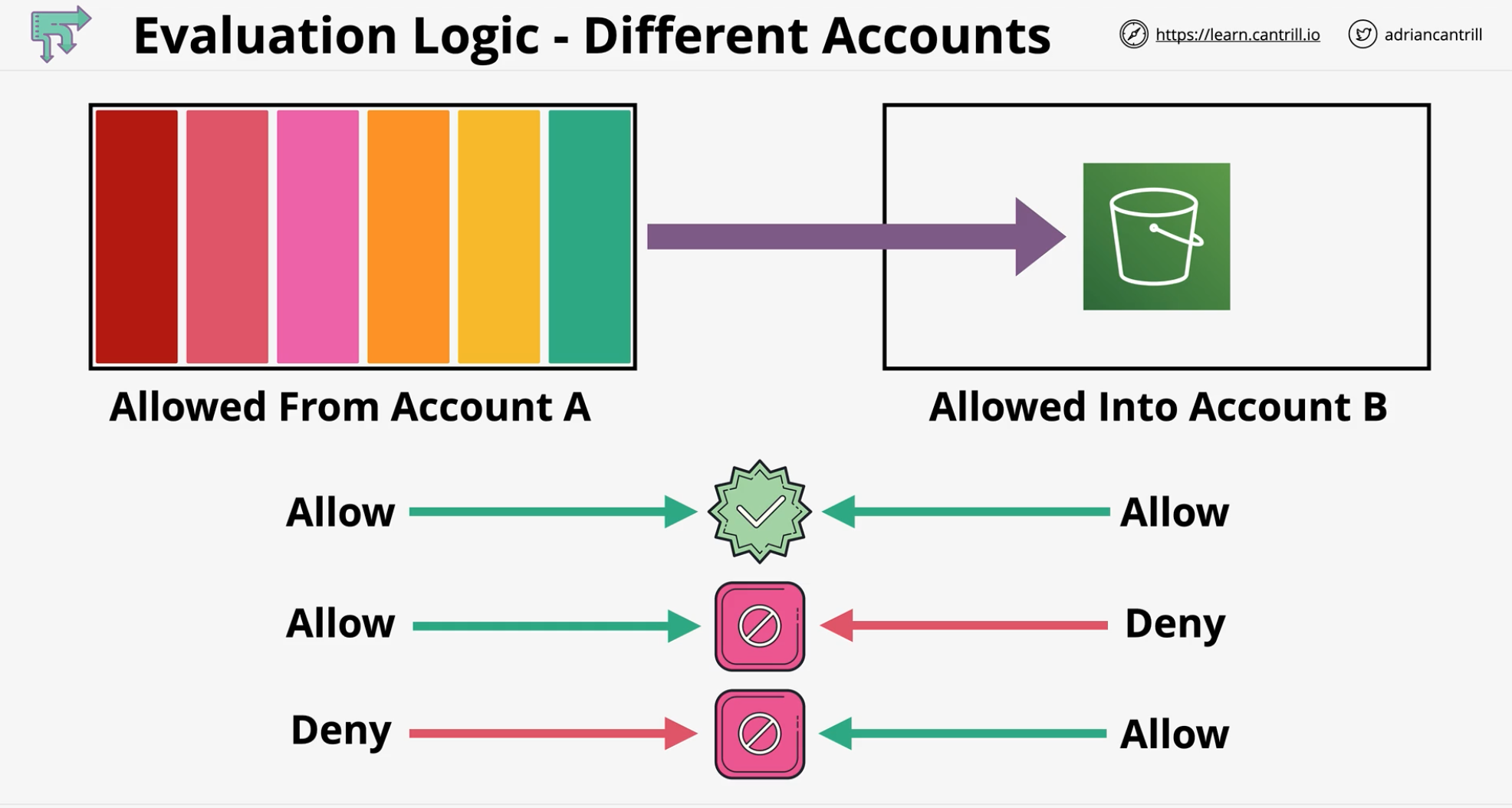 Permissions Evaluation AWS SA Professional