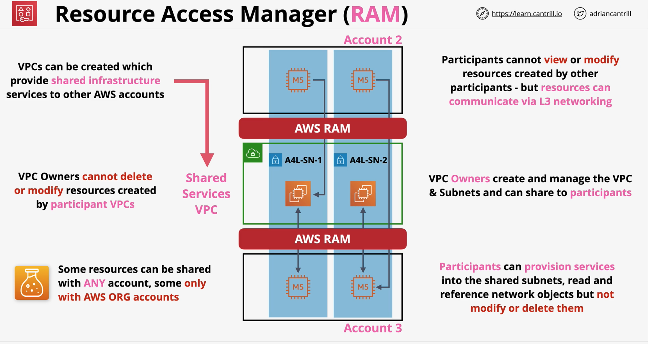 AWS Resource Access Manager AWS SA Professional