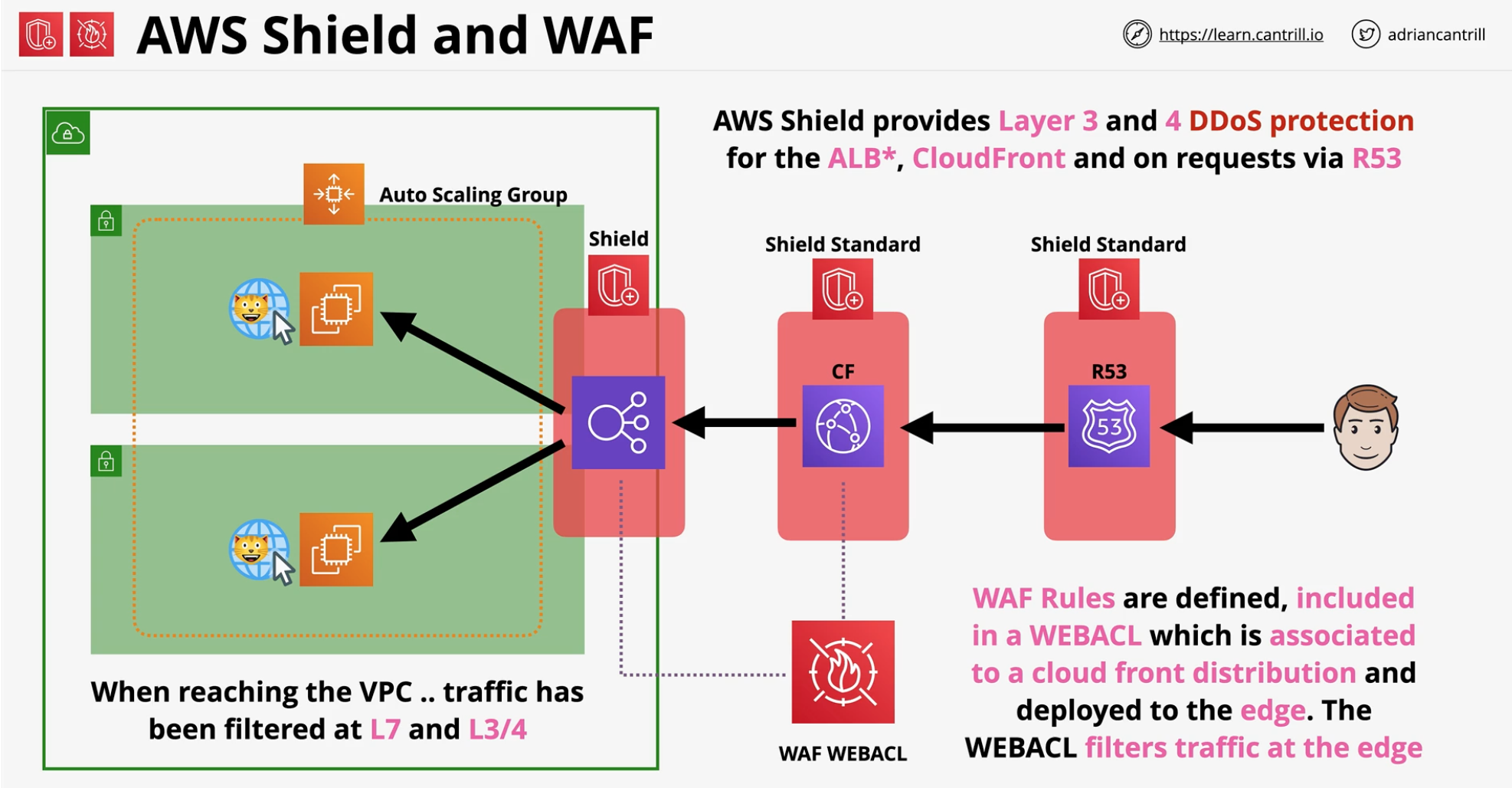 aws-shield-waf