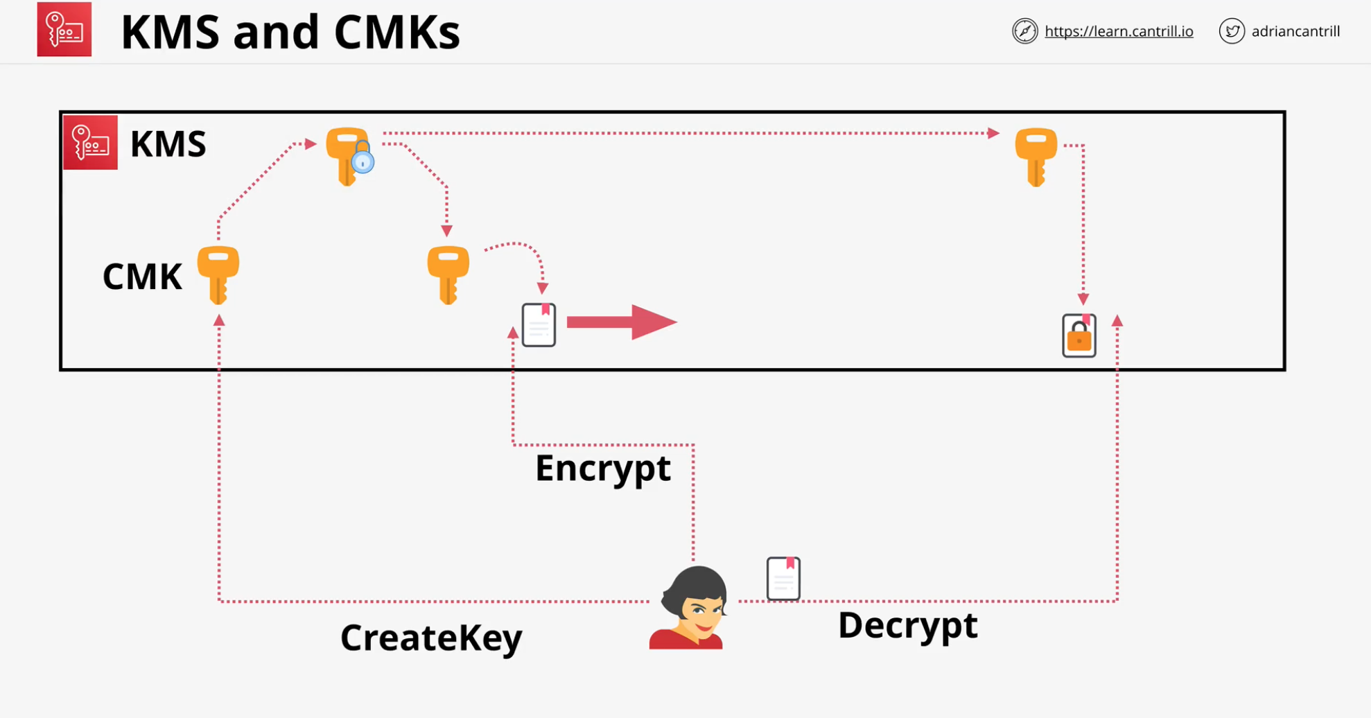 cmk