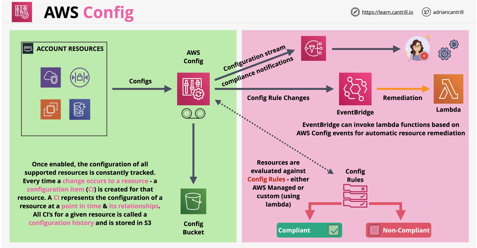 config