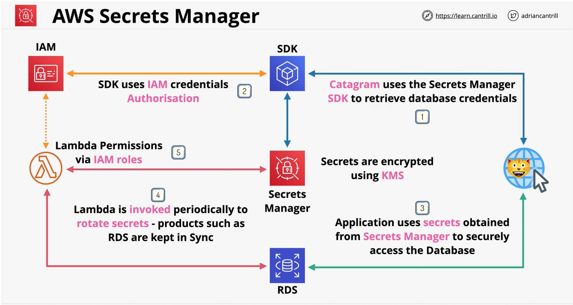 secrets-manager