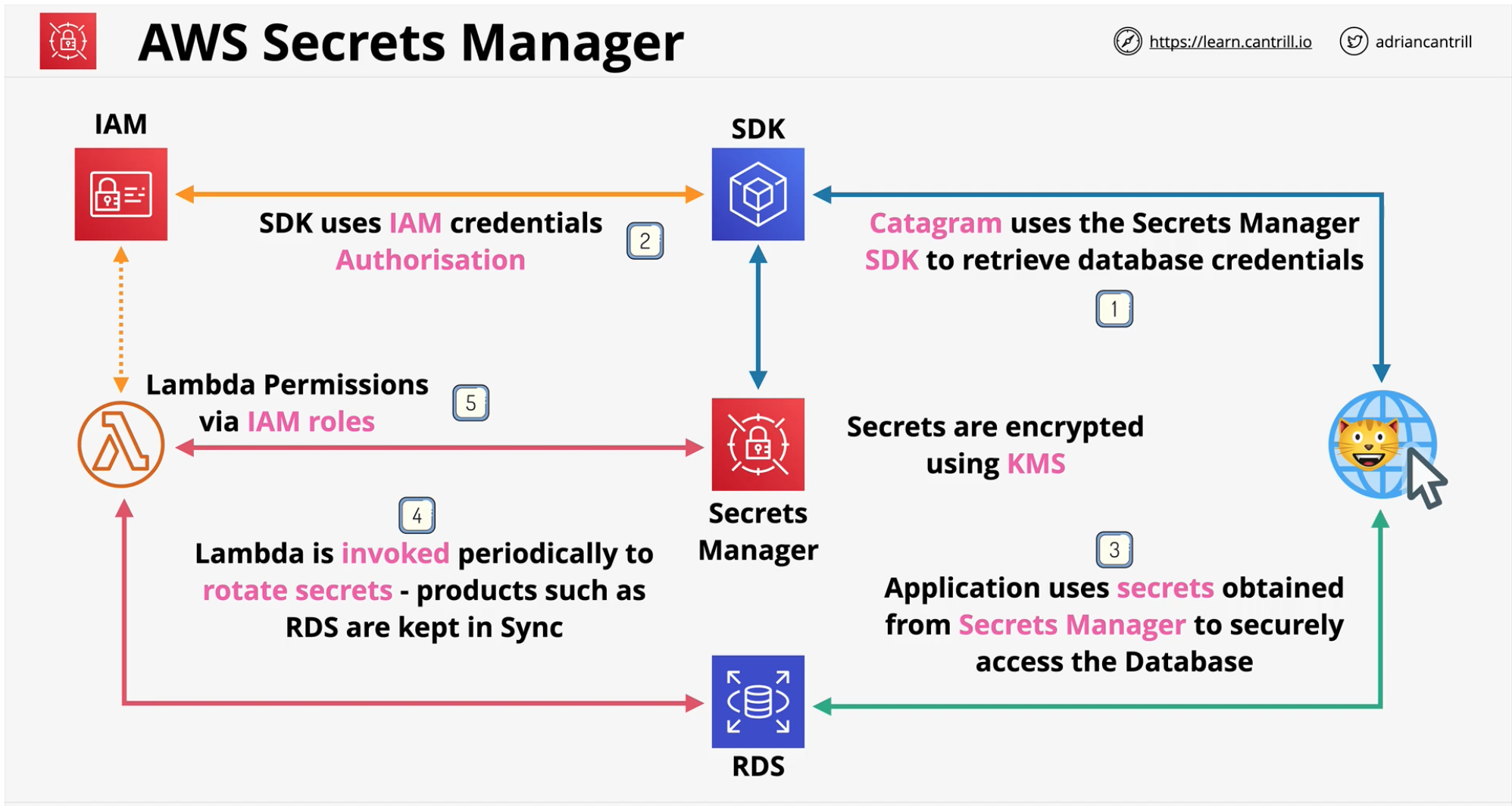 AWS Secrets Manager AWS SA Professional