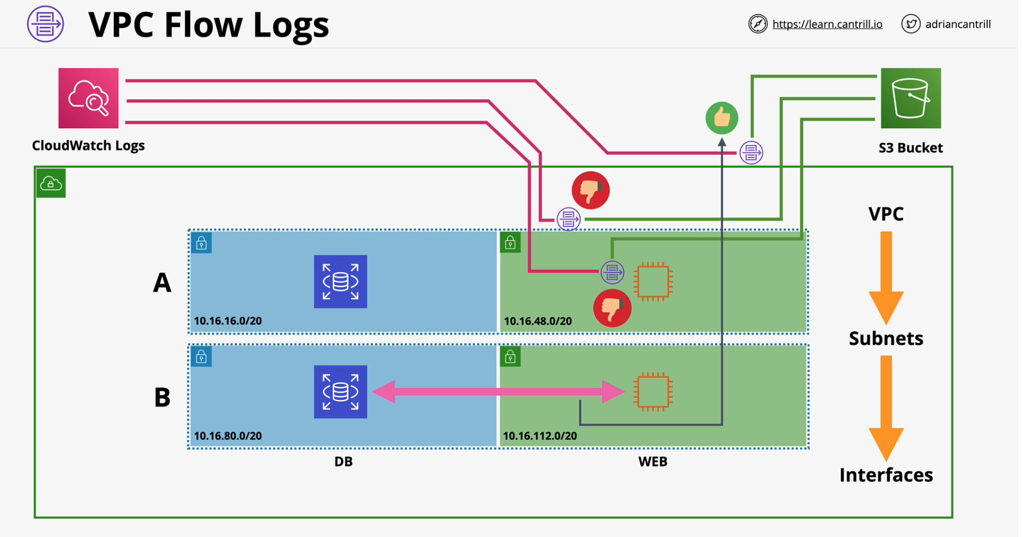 vpc-flow-logs