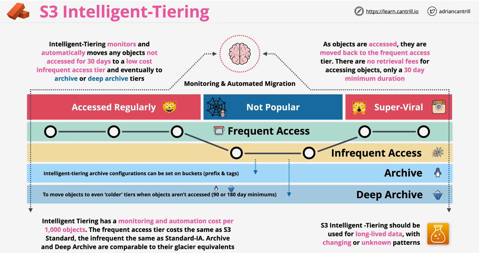 intelligent-tiering