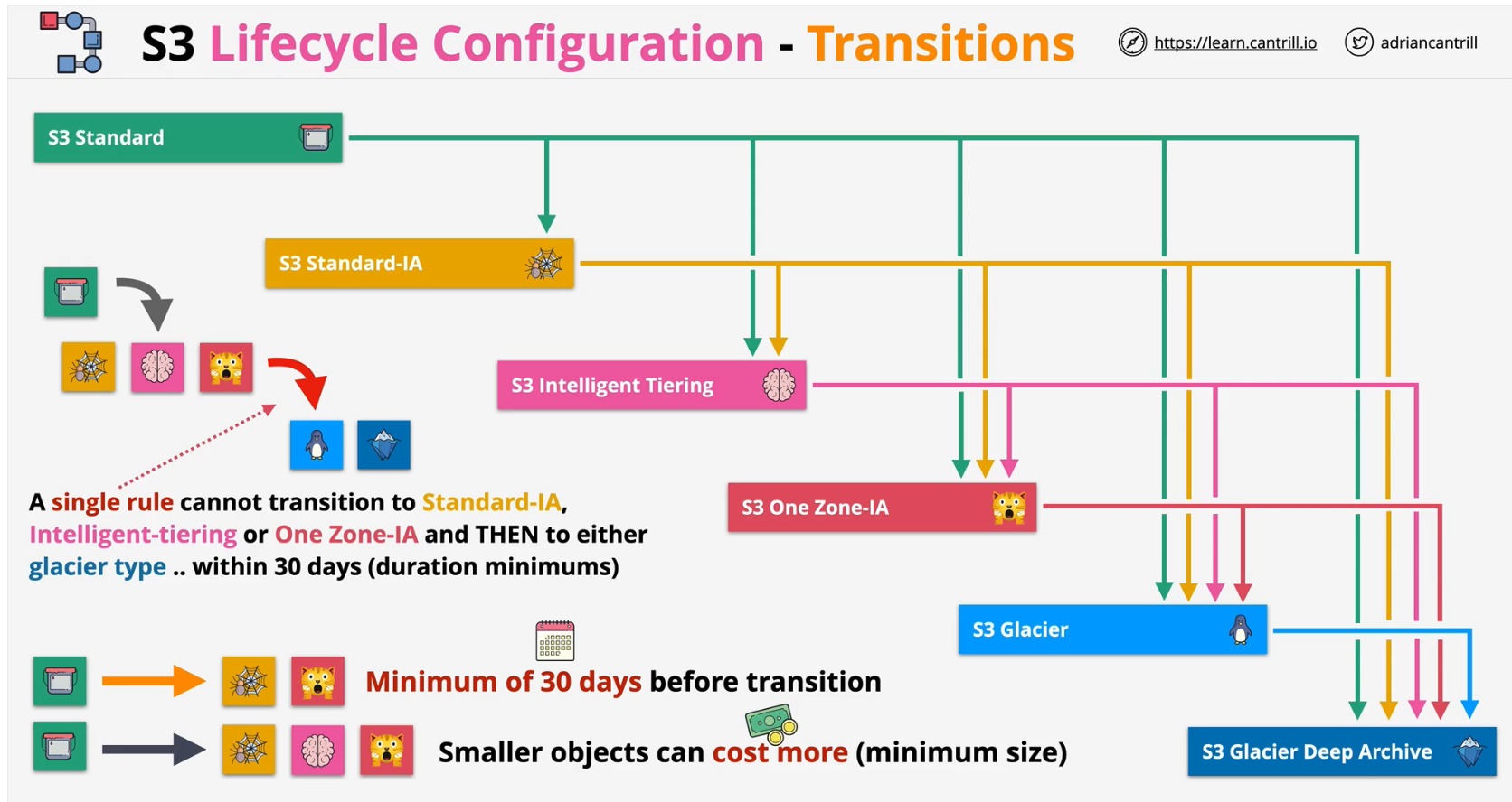 lifecycle-configuration