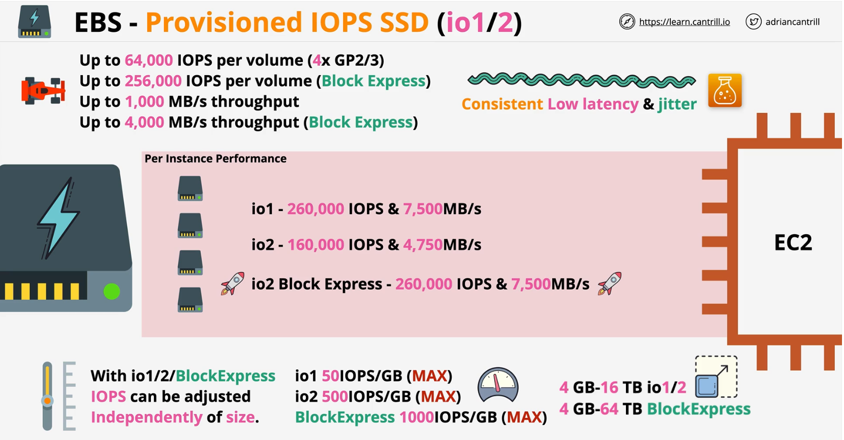 provisioned-iops